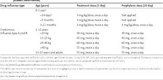 Table 1 From Influenza And The Use Of Oseltamivir In