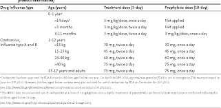 table 1 from influenza and the use of oseltamivir in