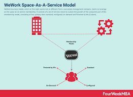 Space As A Service Spaas Business Model Wework Case Study Fourweekmba Business Business Strategy Case Study