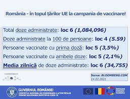 „românia primeşte peste 2,6 milioane de doze de vaccin numai în luna martie. Covid 19 Vaccination Campaign Romania Ranks High In The Eu For Doses Administered Romania Insider