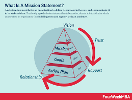 A mission statement provides perfect clarity behind the what, the who, and the why, of your company. Mission Statement Examples How To Write A Mission Statement Fourweekmba