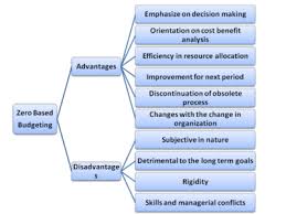 Advantages And Disadvantages Of Zero Based Budgeting Efm Budgeting Finance Investing Finance