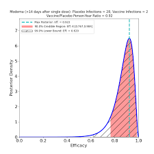 Moderna said tuesday that recently. Covid 19 Vaccine Efficacy Page Vaccine Efficacy Comparisons Made Easy