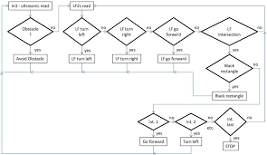 From Sequential Programing To State Machines In 2020 Data Flow Diagram Lego Engineering Systems Thinking