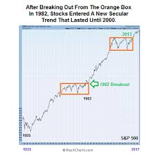 S P 500 Consolidation Comparisons Market History Chart