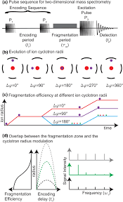 2d ms therefore enables easy access to the fragmentation. Two Dimensional Mass Spectrometry New Perspectives For Tandem Mass Spectrometry Springerlink