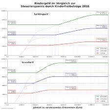 Das kindergeld wurde zunächst unter dem namen kinderbeihilfe eingeführt. Kindergeld Deutschland Wikipedia