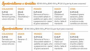 Tiroide La Dieta Che La Rimette In Riga