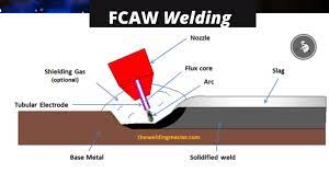 Fcaw Welding 2021 Types Of Welding Tungsten Inert Gas Welding Plasma Welding