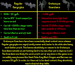 This osrs video is a guide on how to defeat the grotesque guardians gargoyle slayer boss, a new medium level slayer boss in. Buffing Grotesque Guardians 2007scape