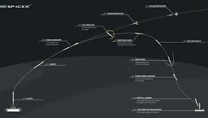 18) that will help pave the way for the vehicle's first crewed flight. Unmanned Spacex Rocket Blows Up During Launch Popular Science