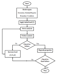 figure 5 flow chart for the progressive failure model