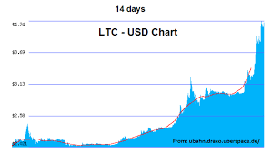 Litecoin And Bitcoin Graph Litecoin Kurs Chart Informationen