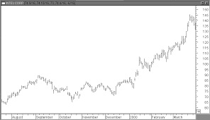 Exhaustive Murphy Morris Chart Pattern Recognition 2019