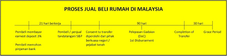 Bila anda ingin membeli tanah, beberapa prosedur yang perlu anda ketahui adalah: Proses Lengkap Jual Beli Rumah Di Malaysia