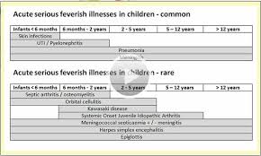 causes of fever in children by age from spotting the sick