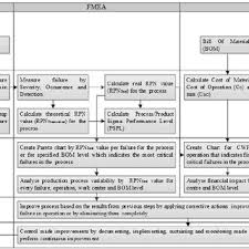 Pareto Chart For Cwf Rpn Of Failure Per Operation Download