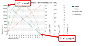 ab 032 dc motors voltage vs output speed vs torque