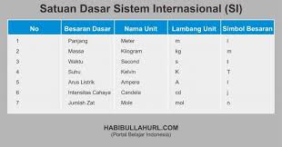 Lengkap 7 Satuan Dasar Sistem Internasional Si Habibullah Al Faruq