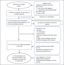 Common symptoms of lung cancer include: Returning To Work In Lung Cancer Survivors A Multi Center Cross Sectional Study In Germany Springerlink