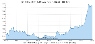 Us Dollar Usd To Mexican Peso Mxn History Foreign