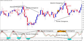 Trading with the Stochastic Indicator