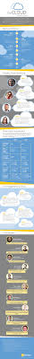 The Cloud Then And Now Infographic Infographic Clouds Marketing Digital Social Media