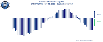 Trade Idea Cry For Me Brazil Says Short Ewz Etf Part 2