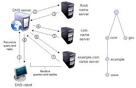  tingkat teratas pada dns adalah root yang disimbolkan dengan titik/dot. Domain Name System Dns Cara Modifikasi File Host Pada Windows Informatikalogi