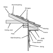 See more ideas about house exterior, exterior house colors, vinyl trim. Roof Soffits How To Install Soffit Roof Sheathing