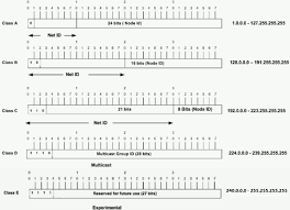 Ip Addressing And Subnetting For New Users Cisco