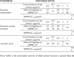 The Antioxidant Activity Of The Fractions Diethyl Ether And Ethyl Download Table