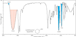 Infrared Spectrometry