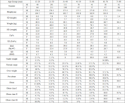 Prevalence Of Obesity Among Immigrants Living In Canada