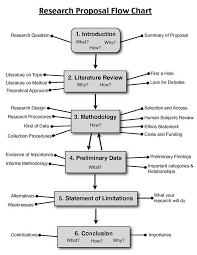 Research Proposal Flow Chart Research Writing Research