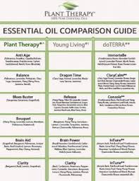 98 Best Essential Oil Carrier Oil Hydrosol Profiles