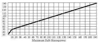 Outboard Motor Shaft Length