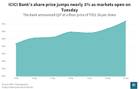 Get icici bank share price, stock analysis, buy/sell signal, targets, charts, latest news, technical analysis, fundamental analysis, live nse/bse updates, financial data and ratios at equitypandit. Icici Bank Stock Price Bse