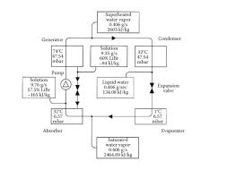 problem 1 consider the absorption refrigeration c