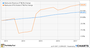 This Is Why The Market Ignored Starbucks Corporations