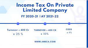 Access data, articles and tables on individual income tax rates and tax shares. Income Tax Rate On Private Limited Company Fy 2020 21 Ay 2020 21