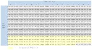 frequency tables switch settings