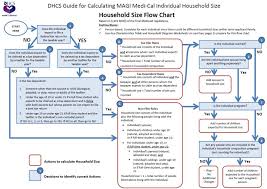 Is Your Adult Child Eligible For Medi Cal Or Covered