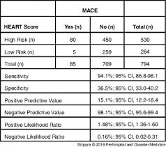 Image result for HEART Score