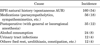Causes Of Acute Urinary Retention Aur Download Scientific Diagram