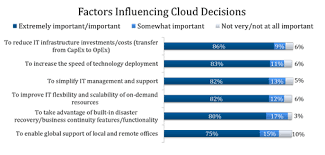 Public Vs Private Vs Hybrid Cloud A Comparison Chart