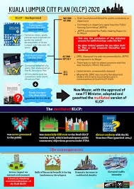 It is required by law to be consistent with the policies of the kuala lumpur structure plan 2020 section 13(6) and the national physical plan. Kuala Lumpur City Plan Klcp 2020 C4 Center