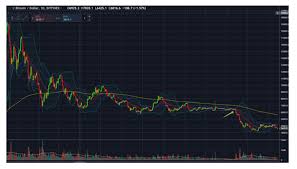 Analysis Using Technical Indicators To Trade Crypto In 2019