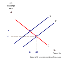 Exchange Rates Global Economics Economics Online