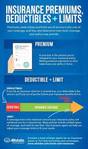 Insurance expense is that amount of expenditure paid to acquire an insurance contract.the amount paid is charged to expense in a period, reflecting the consumption of the insurance over a period of time. Insurance Premiums Deductibles And Limits Defined Allstate